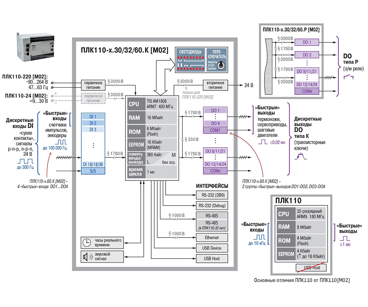 Функциональная схема  ОВЕН ПЛК110[M02]