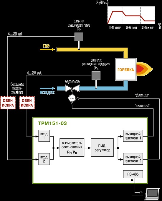 Примеры применения. Универсальный двухканальный программный ПИД-регулятор ОВЕН ТРМ151