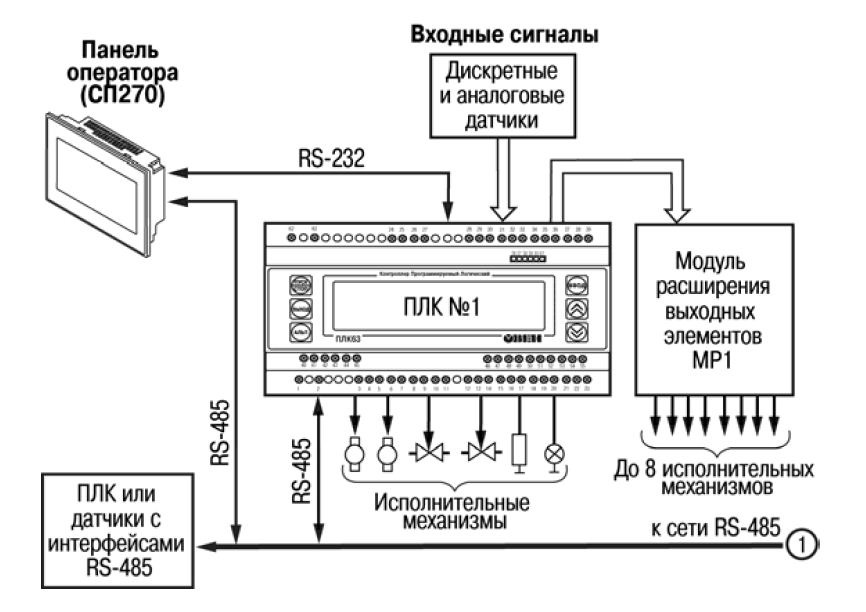 Пример структуры соединений при использования ПЛК в системе