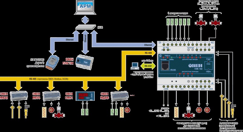 Возможная схема работы контроллера ОВЕН ПЛК150 в промышленной сети