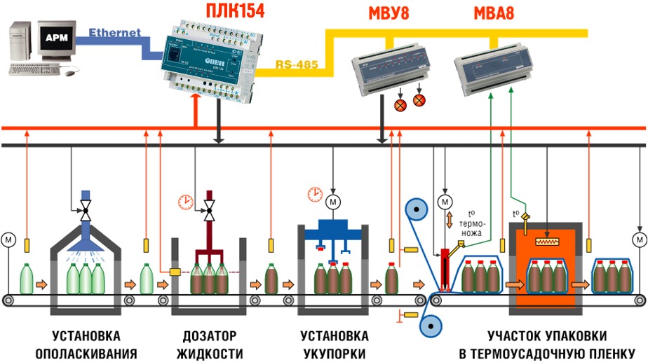 Возможная схема работы контроллера ОВЕН ПЛК154 в промышленной сети Возможная схема работы контроллера ОВЕН ПЛК154 в промышленной сети