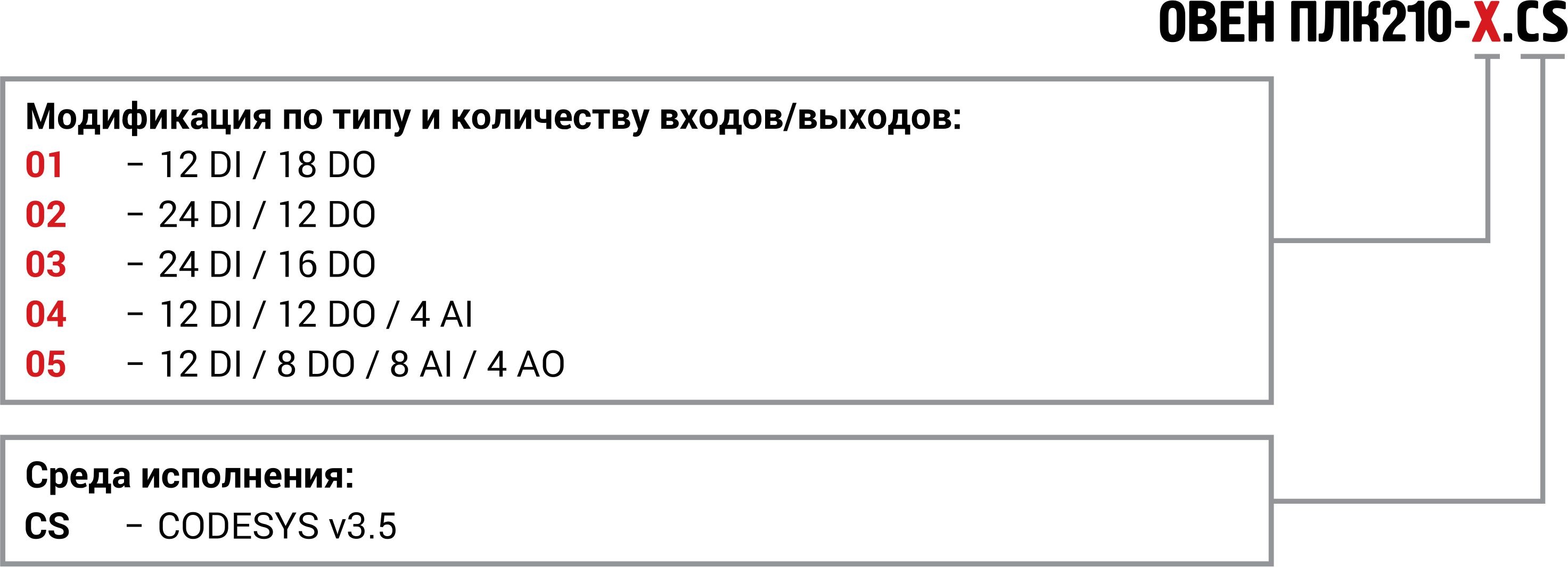 Обозначения при заказе / модификации ПЛК210